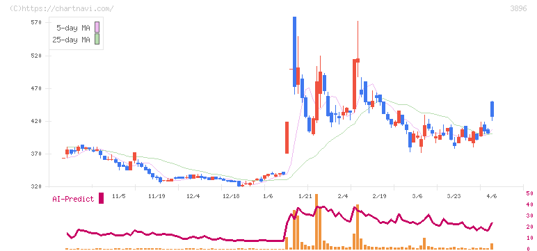 阿波製紙(3896)の日足チャート