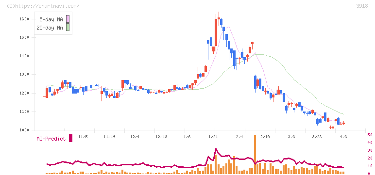 ＰＣＩホールディングス(3918)の日足チャート