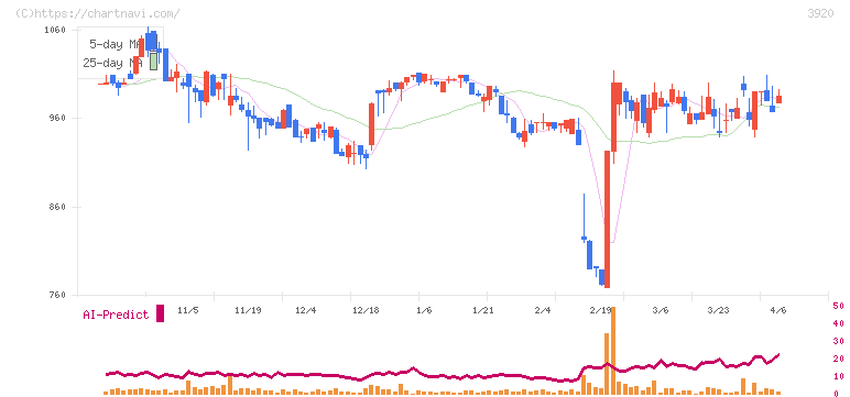 アイビーシー(3920)の日足チャート