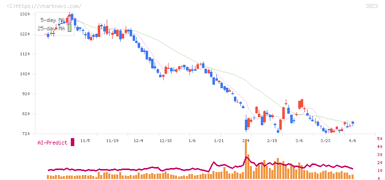 ラクス(3923)の日足チャート