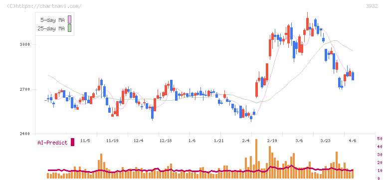 アカツキ(3932)の日足チャート