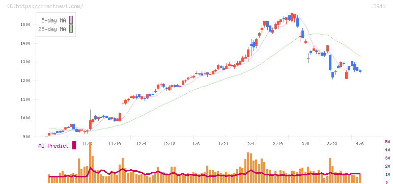 レンゴー(3941)の日足チャート