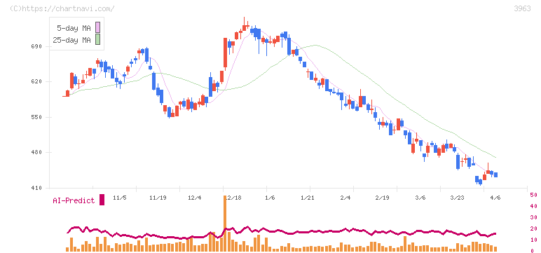 シンクロ・フード(3963)の日足チャート