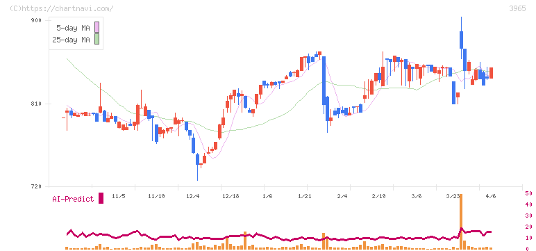 キャピタル・アセット・プランニング(3965)の日足チャート