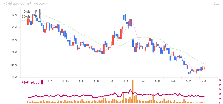 ヘッドウォータース(4011)の日足チャート