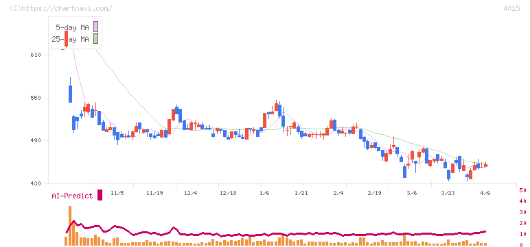 アララ(4015)の日足チャート