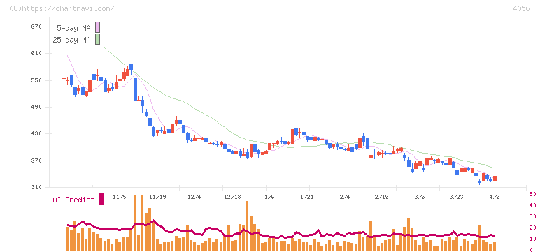ニューラルグループ(4056)の日足チャート