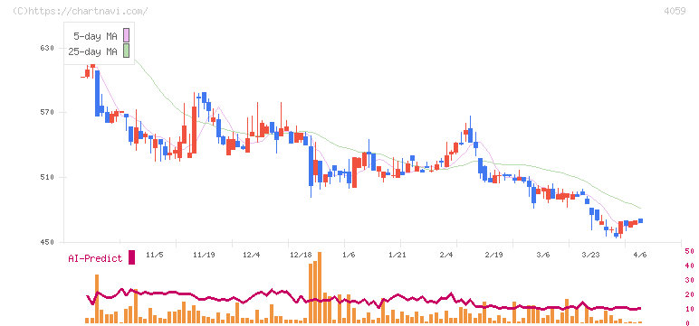 まぐまぐ(4059)の日足チャート