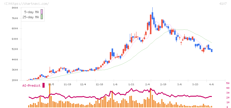 伊勢化学工業(4107)の日足チャート