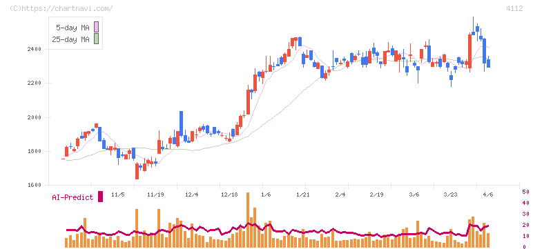 保土谷化学工業(4112)の日足チャート