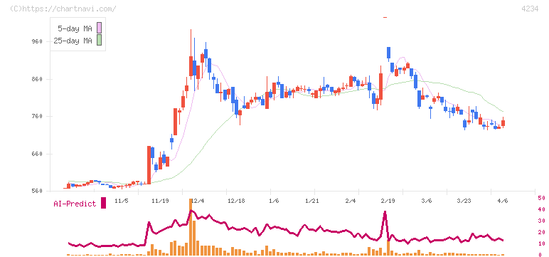 サンエー化研(4234)の日足チャート