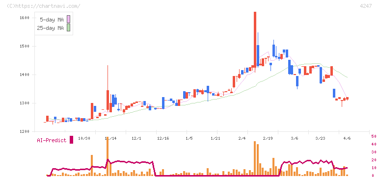 ポバール興業(4247)の日足チャート