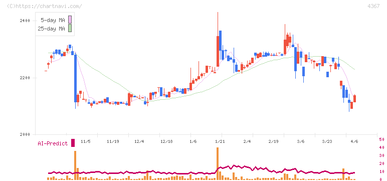 広栄化学(4367)の日足チャート