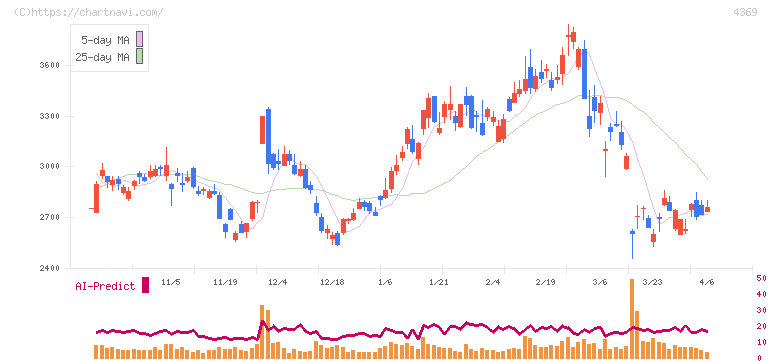 トリケミカル研究所(4369)の日足チャート