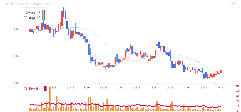 エーアイ(4388)の日足チャート