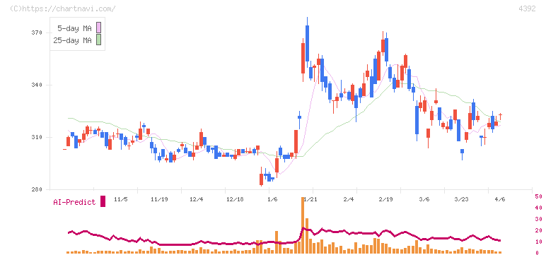 ＦＩＧ(4392)の日足チャート