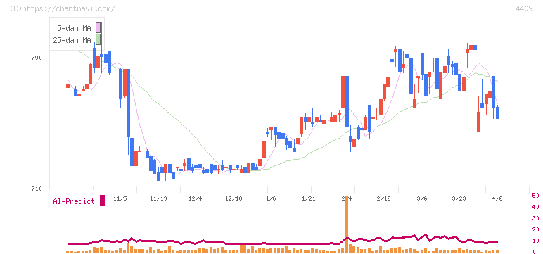 東邦化学工業(4409)の日足チャート