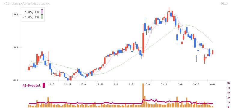 ハリマ化成グループ(4410)の日足チャート