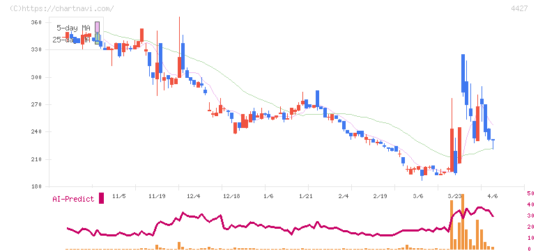 ＥｄｕＬａｂ(4427)の日足チャート