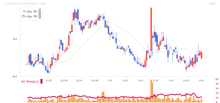 ウィルズ(4482)の日足チャート