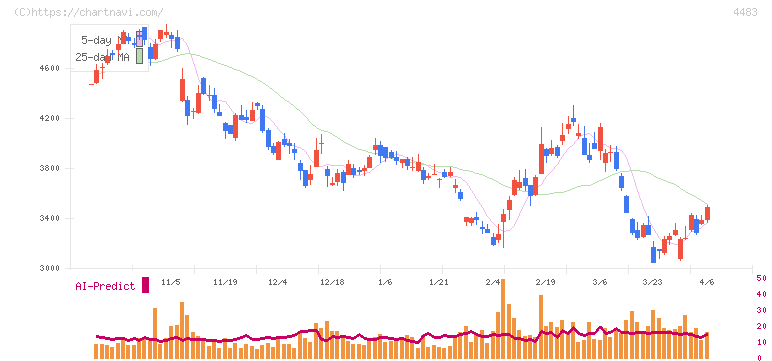ＪＭＤＣ(4483)の日足チャート