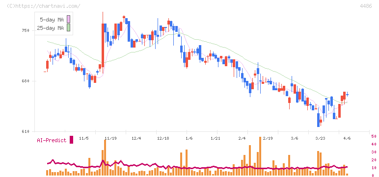ユナイトアンドグロウ(4486)の日足チャート