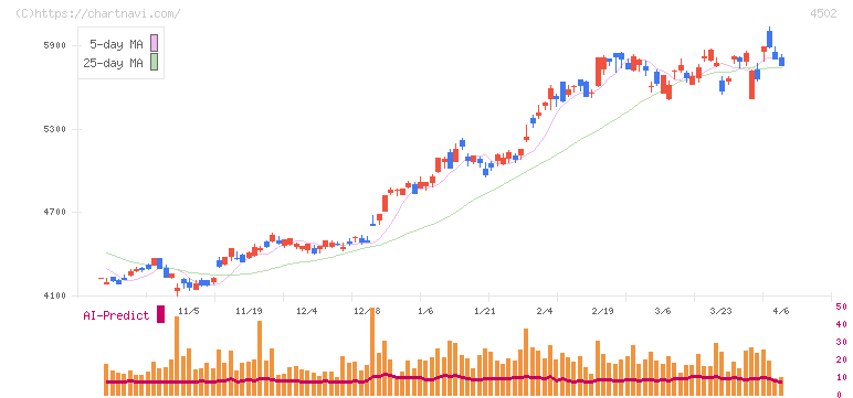 武田薬品工業(4502)の日足チャート