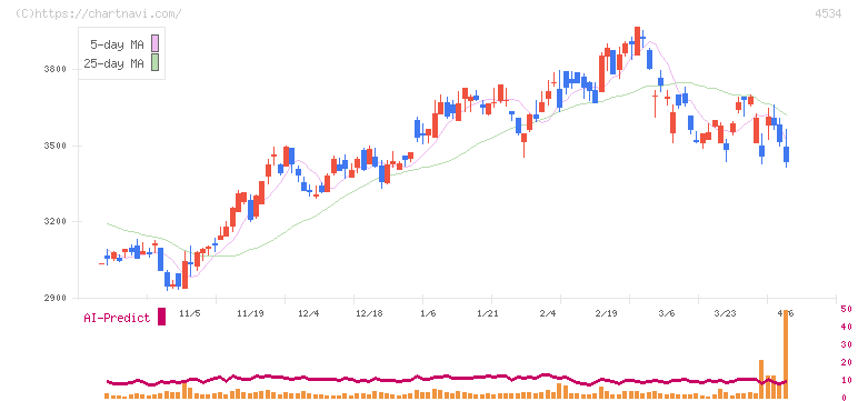 持田製薬(4534)の日足チャート