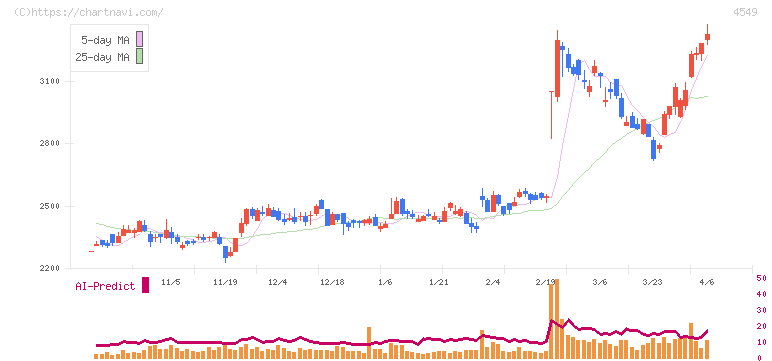 栄研化学(4549)の日足チャート
