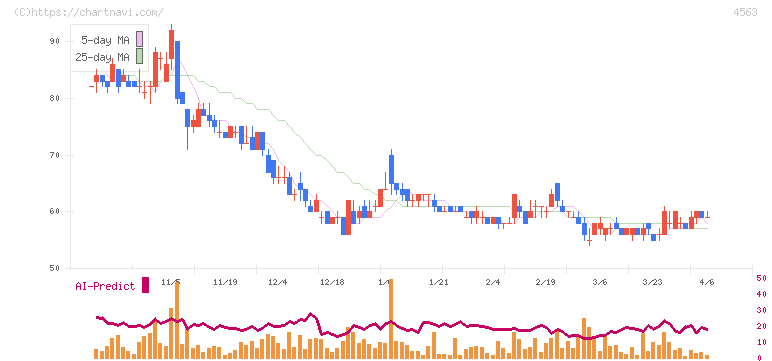 アンジェス(4563)の日足チャート