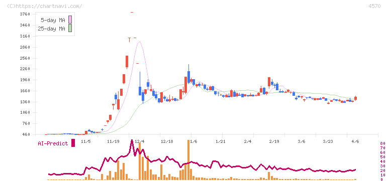 免疫生物研究所(4570)の日足チャート