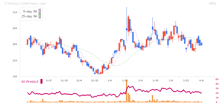 キッズウェル・バイオ(4584)の日足チャート