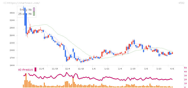 サンバイオ(4592)の日足チャート