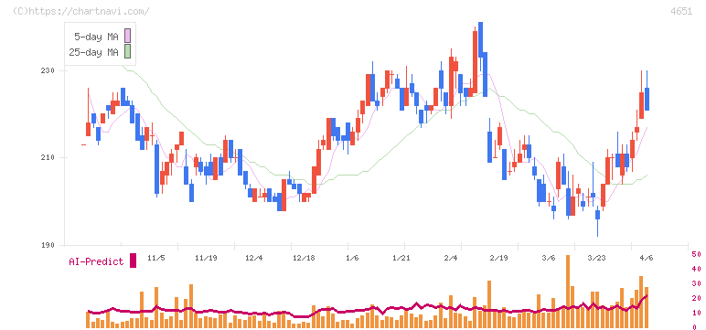 サニックスホールディングス(4651)の日足チャート