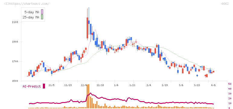 フォーカスシステムズ(4662)の日足チャート