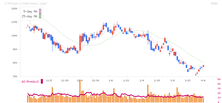 ラウンドワン(4680)の日足チャート