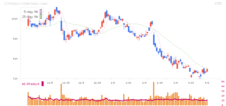 楽天グループ(4755)の日足チャート