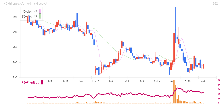 ペルセウスプロテオミクス(4882)の日足チャート