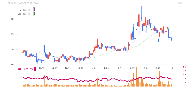 ケイファーマ(4896)の日足チャート