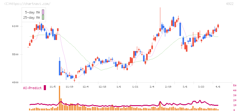 コーセーホールディングス(4922)の日足チャート
