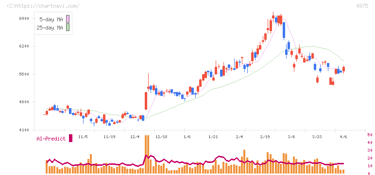 ＪＣＵ(4975)の日足チャート