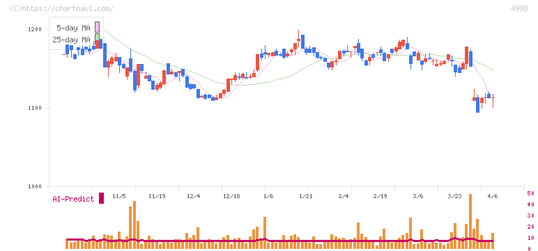 フマキラー(4998)の日足チャート