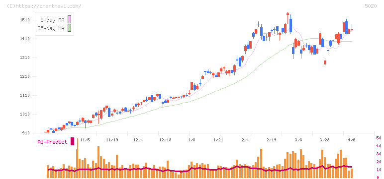 ＥＮＥＯＳホールディングス(5020)の日足チャート