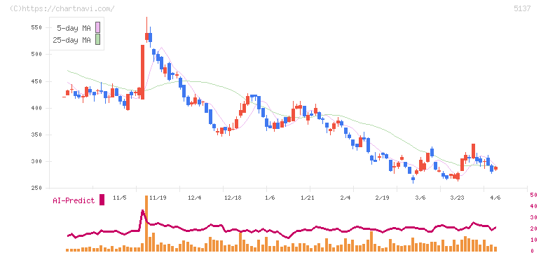 スマートドライブ(5137)の日足チャート