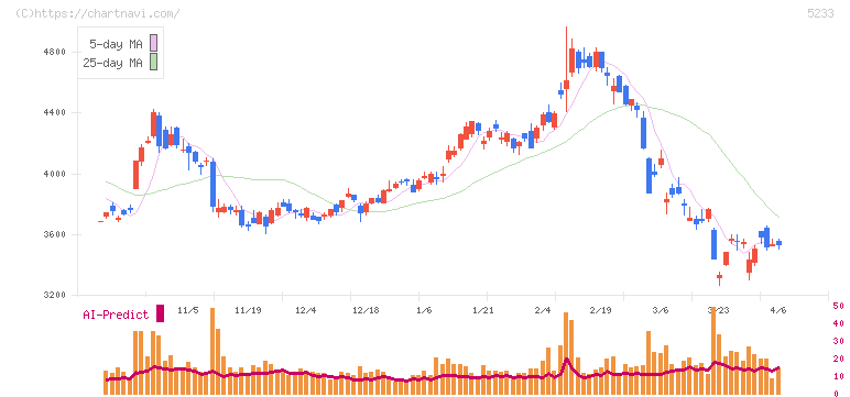 太平洋セメント(5233)の日足チャート