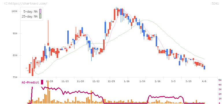 日本オーエー研究所(5241)の日足チャート