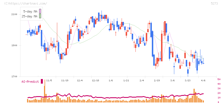 三谷セキサン(5273)の日足チャート