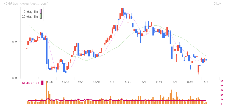 合同製鐵(5410)の日足チャート