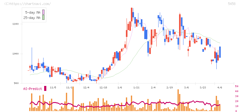 高砂鐵工(5458)の日足チャート