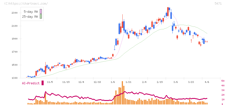 大同特殊鋼(5471)の日足チャート